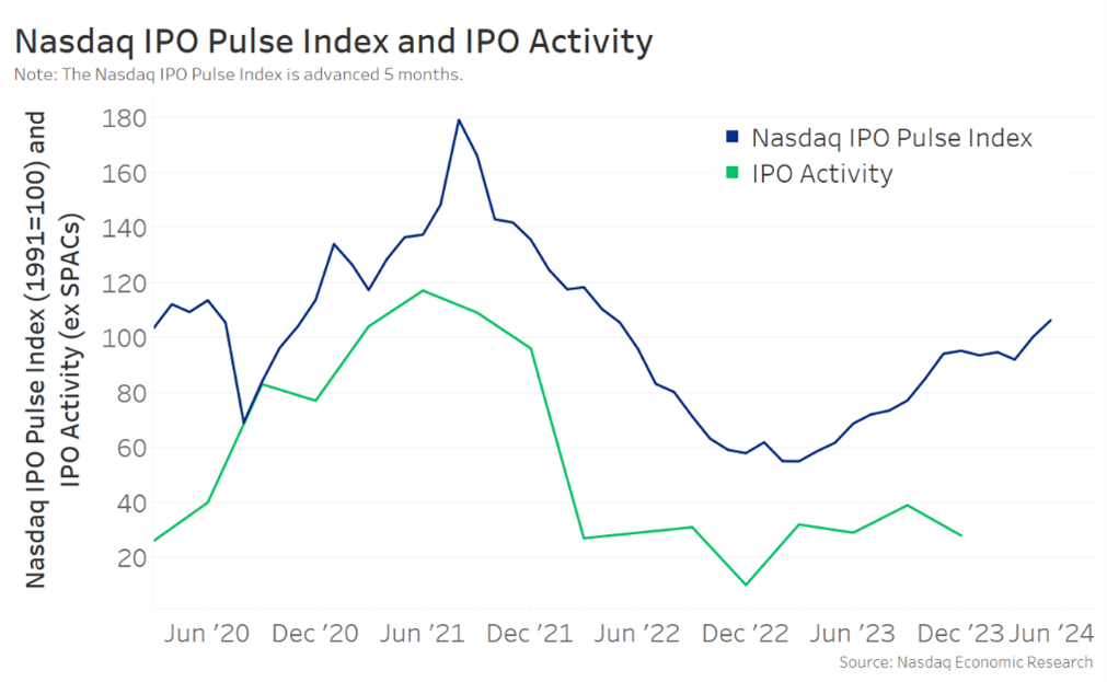 Caption: With the Nasdaq IPO Pulse Index at a two-year high, it's likely IPO activity will remain in an uptrend at least through the first half of the year.